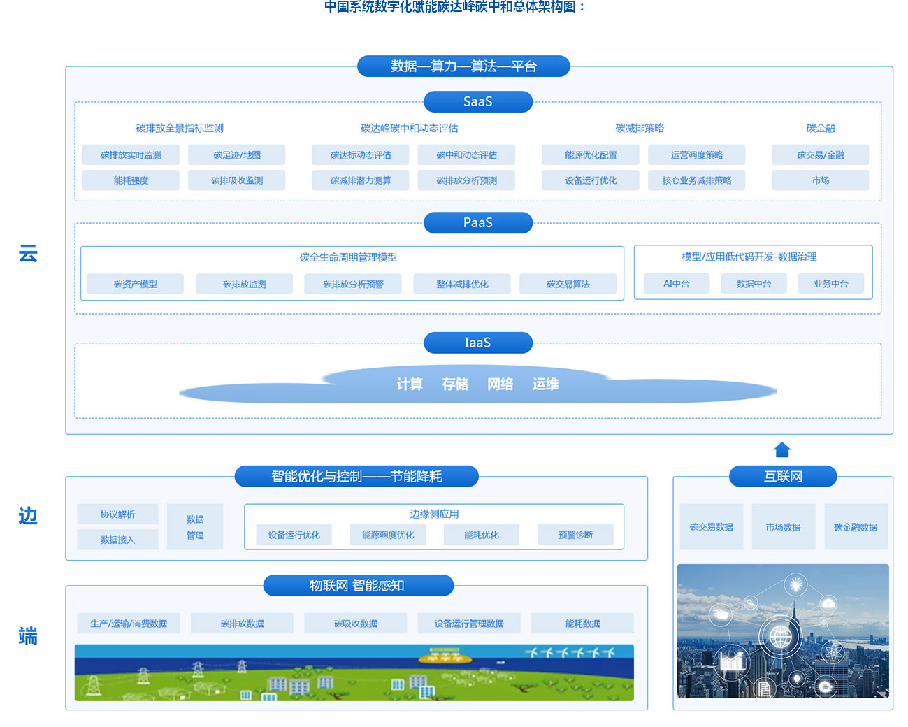 碳资产管理架构图