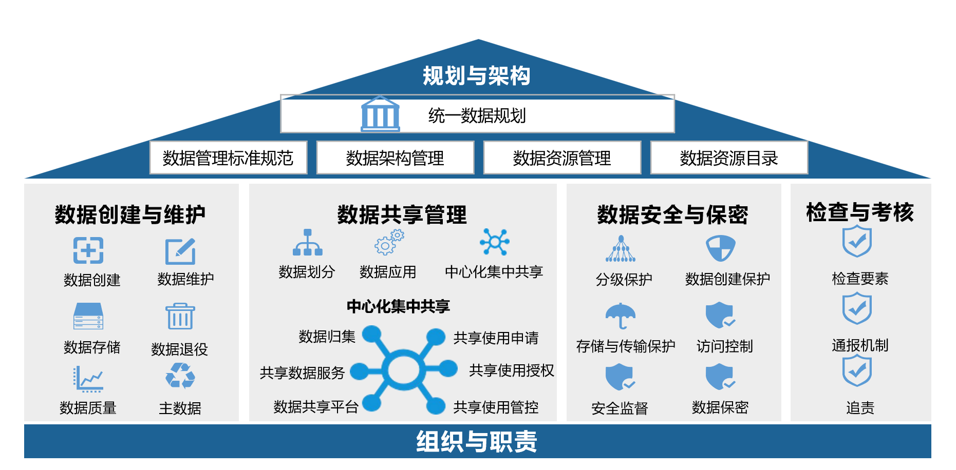 数据治理与安全系统架构图