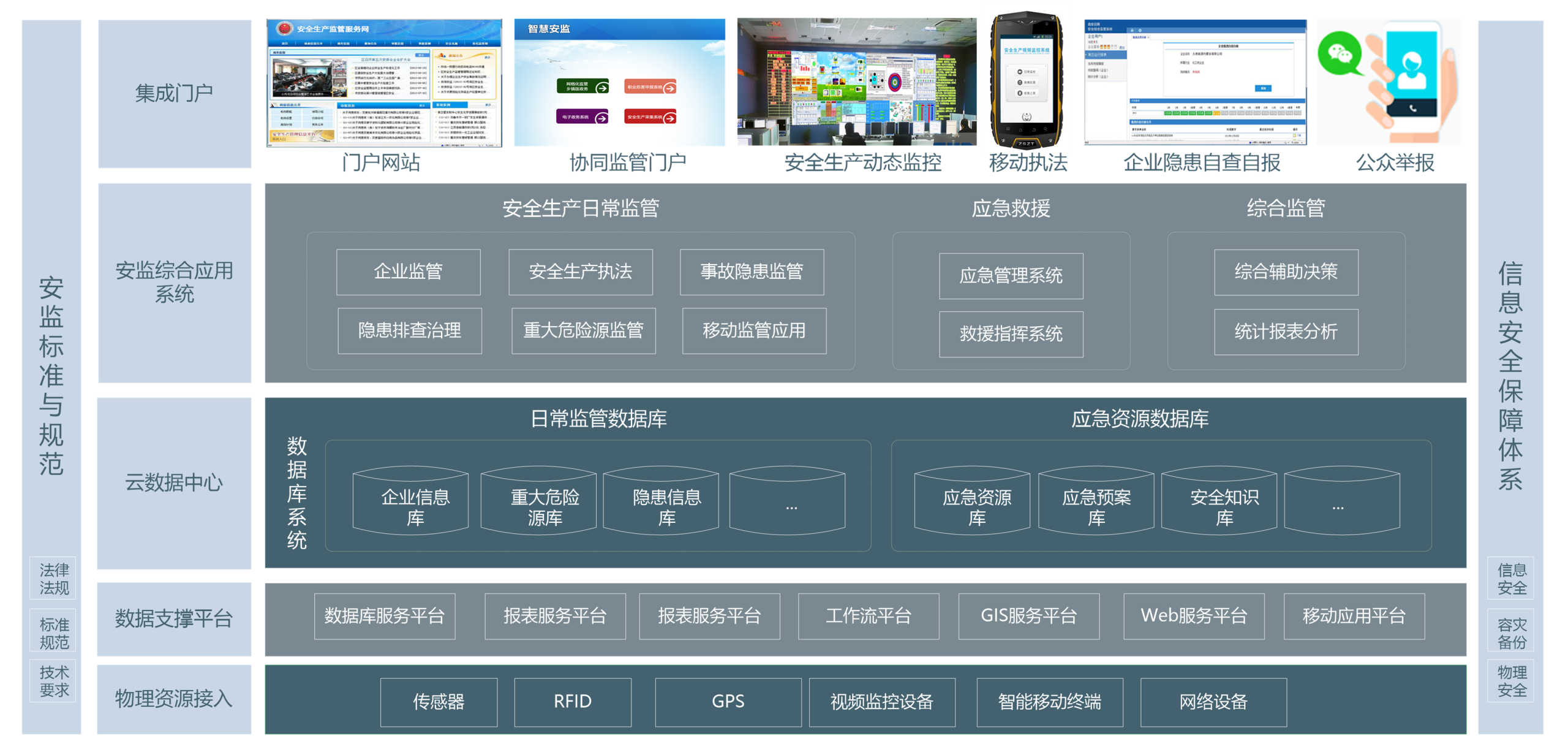 智慧监管平台系统架构图