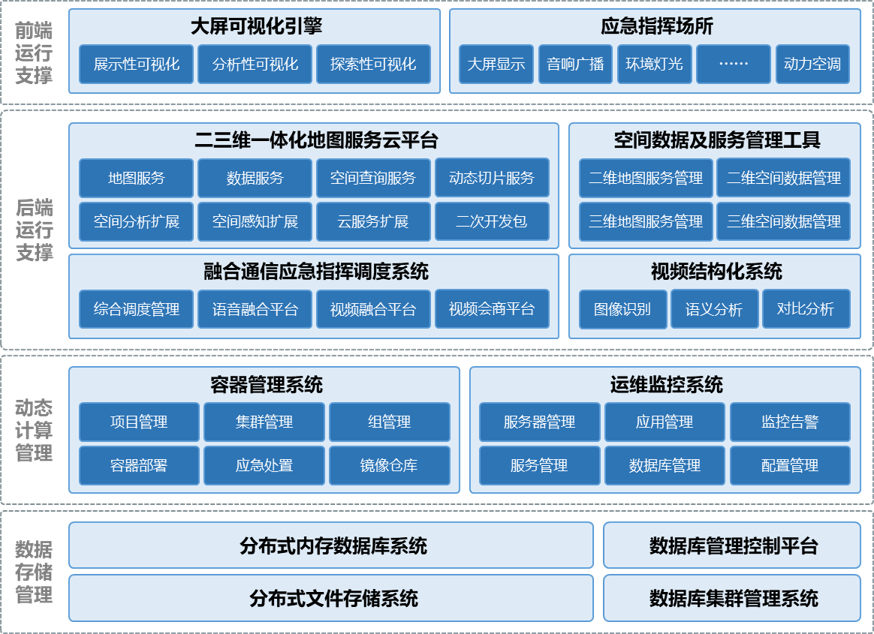城市大脑系统架构图