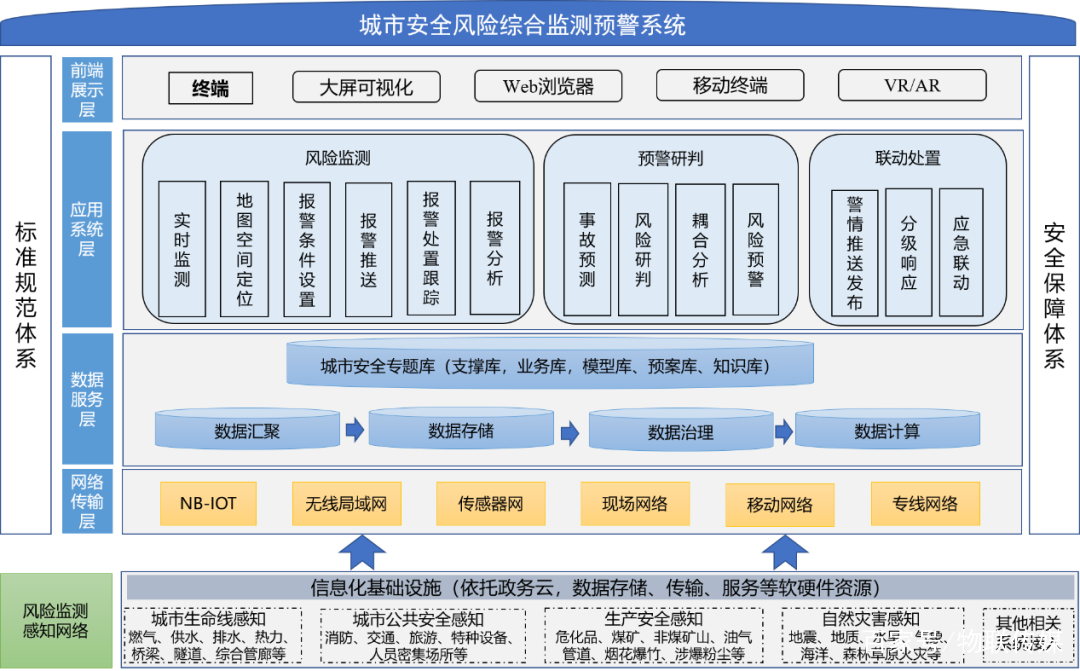城市生命线系统架构图