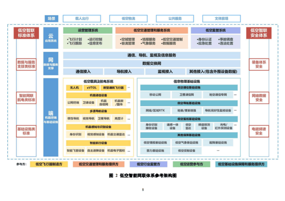 低空经济解决方案系统架构图