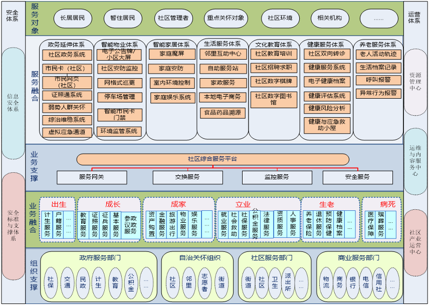 智慧社区架构图片