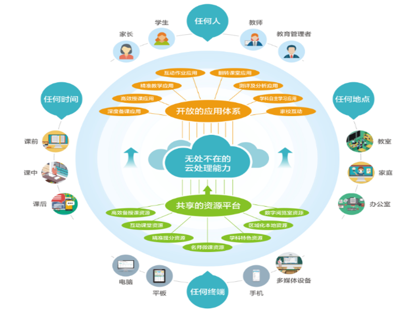 教育信息化解决方案内容图片